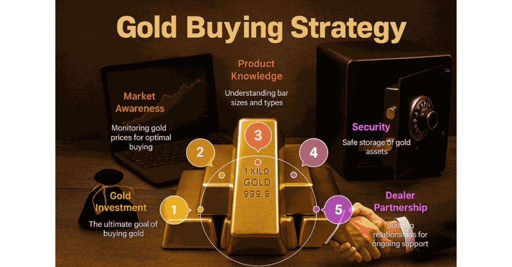 Gold Buying Strategy