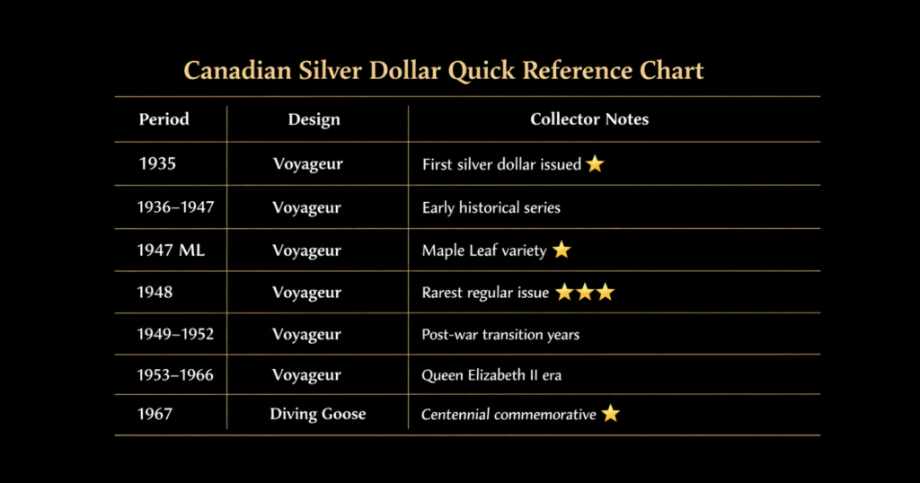 Complete List of Canadian Silver Dollars 